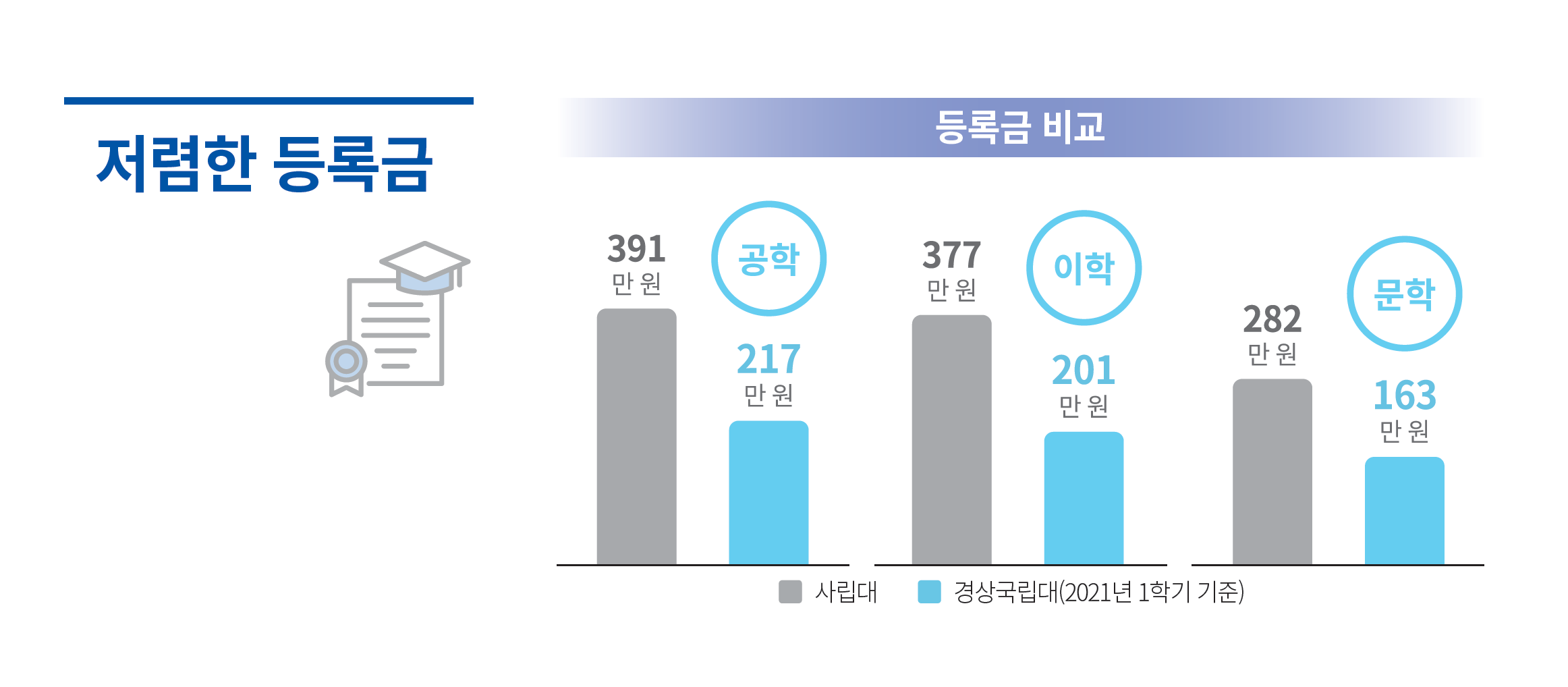 등록금