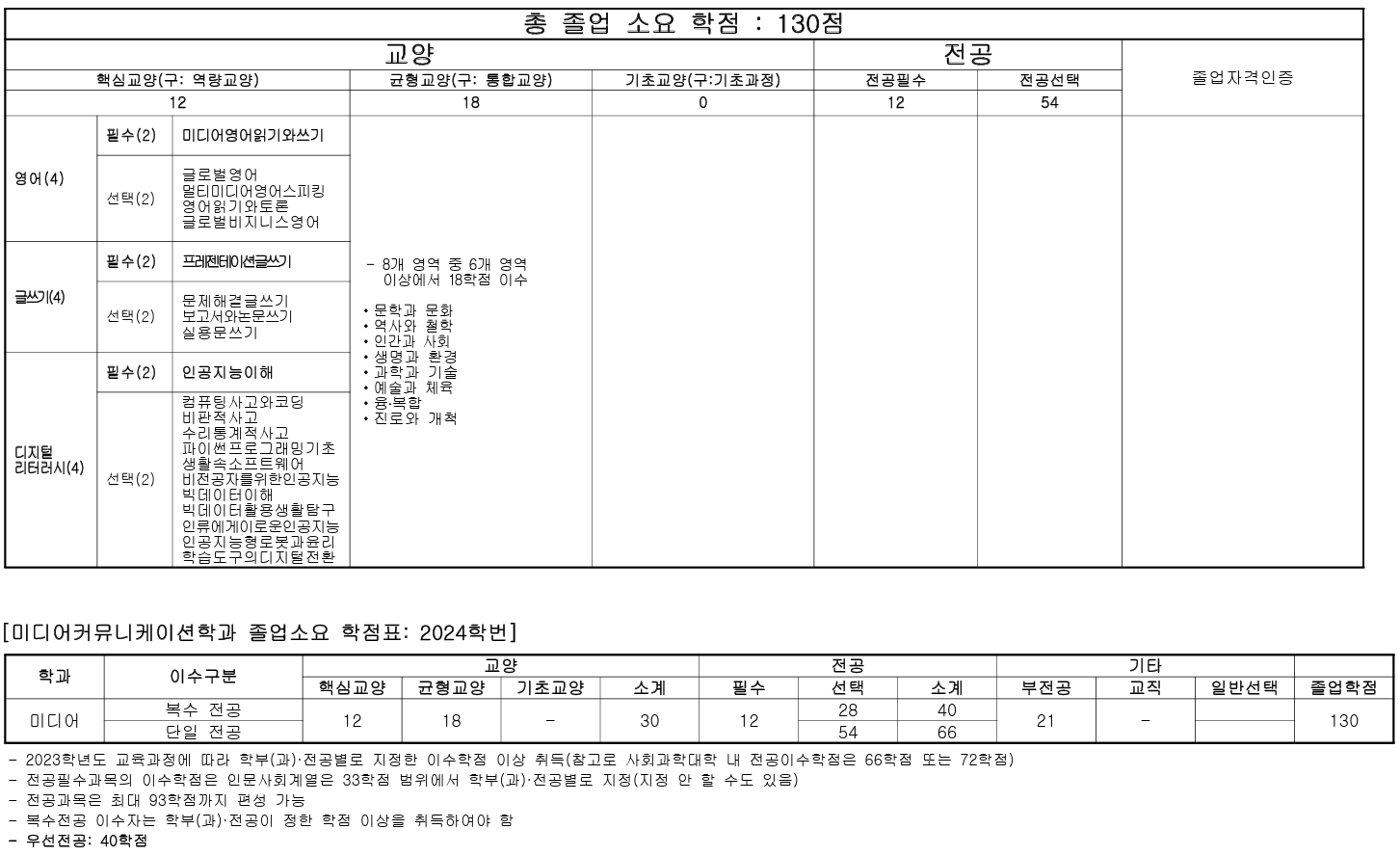 미디어커뮤니케이션학과 졸업소요 학점표