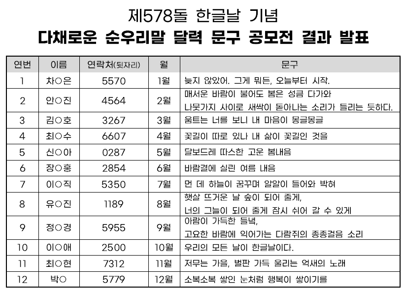 제578돌 한글날 기념 다채로운 순우리말 달력 문구 공모전 결과 발표 1. 차○은 5570 1월 늦지 않았어. 그게 뭐든, 오늘부터 시작. 2. 안○진 4564 2월 매서운 바람이 불어도 봄은 성큼 다가와 나뭇가지 사이로 새싹이 돋아나는 소리가 들리는 듯하다. 3. 김○호 3267 3월 움트는 너를 보니 내 마음이 몽글몽글 4. 최○수 6607 4월 꽃길이 따로 있나 내 삶이 꽃길인 것을 5. 신○아 0287 5월 달보드레 따스한 고운 봄내음 6. 장○홍 2854 6월 바람결에 실린 여름 내음 7. 이○직 5350 7월 먼 데 하늘이 꿈꾸며 알알이 들어와 박혀 8. 유○진 1189 8월 햇살 뜨거운 날 숲이 되어 줄게, 너의 그늘이 되어 줄게 잠시 쉬어 갈 수 있게 9. 정○경 5955 9월 아람이 가득한 들녘, 고요한 바람에 익어가는 다람쥐의 종종걸음 소리 10. 이○애 2500 10월 우리의 모든 날이 한글날이다. 11. 최○현 7312 11월 저무는 가을, 벌판 가득 울리는 억새의 노래 12. 박○ 5779 12월 소복소복 쌓인 눈처럼 행복이 쌓이기를