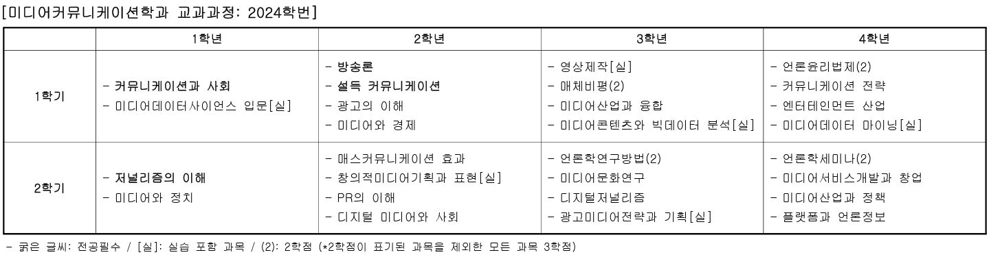 미디어커뮤니케이션학과 교과과정