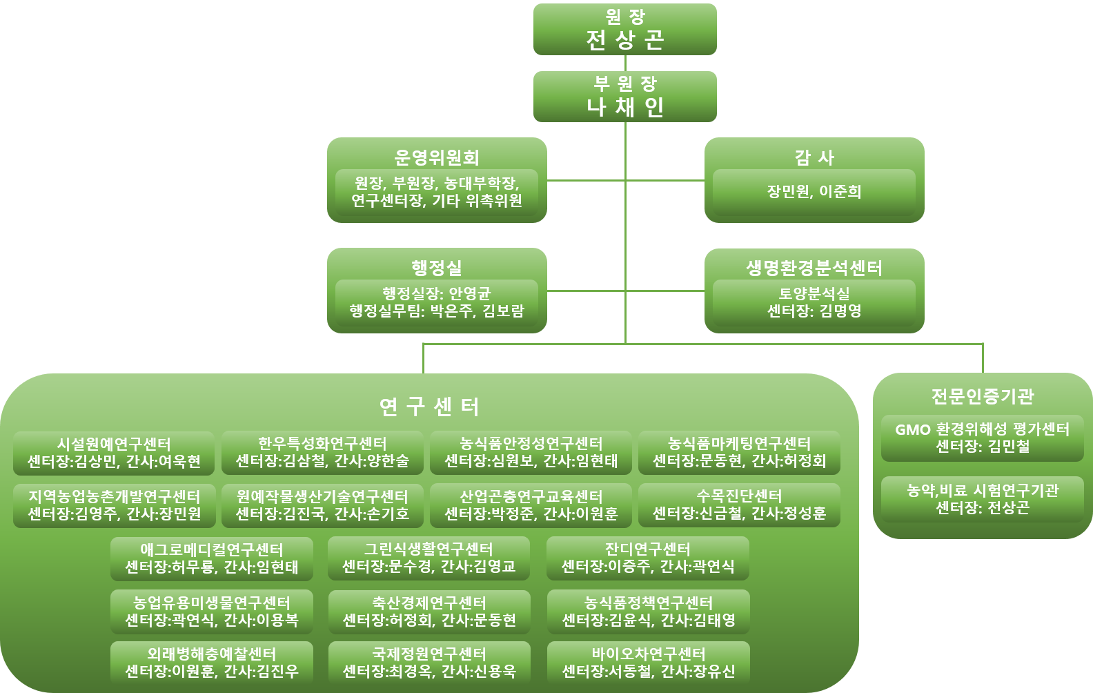 농업생명과학연구원(조직도)