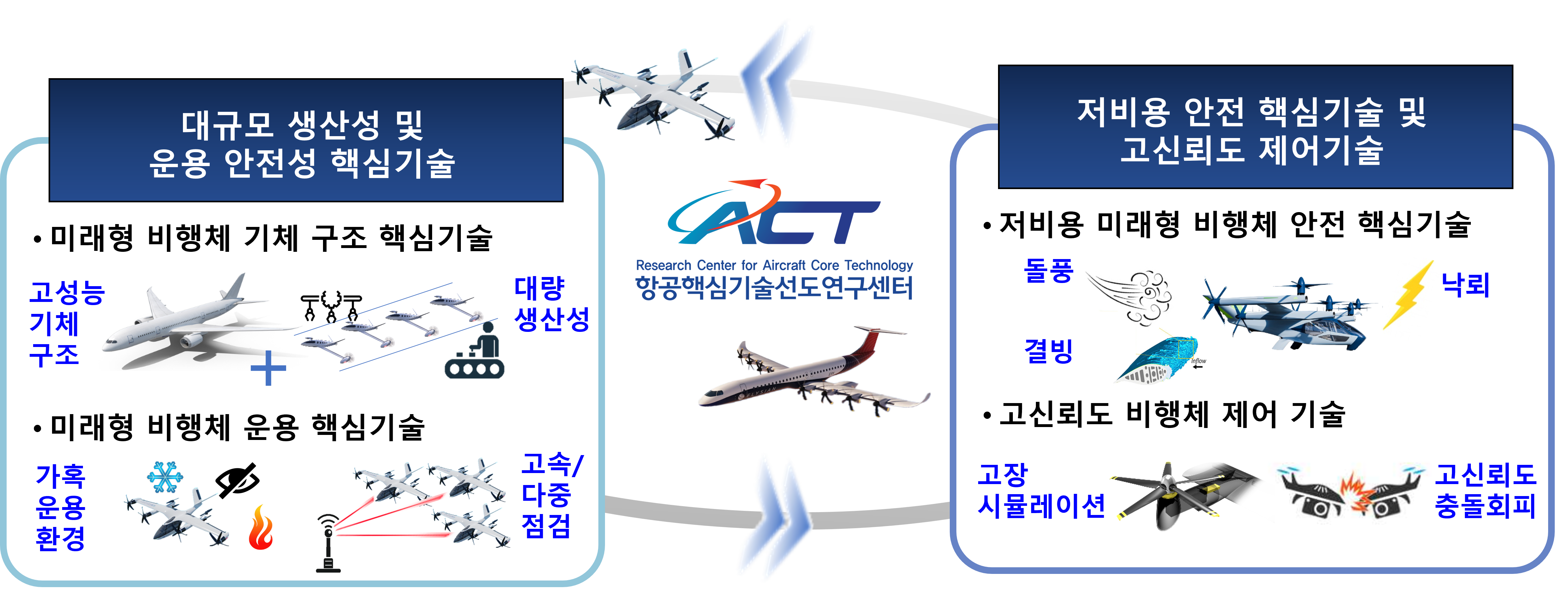 미래형 항공기 개발을 위한 린치핀 핵심기술