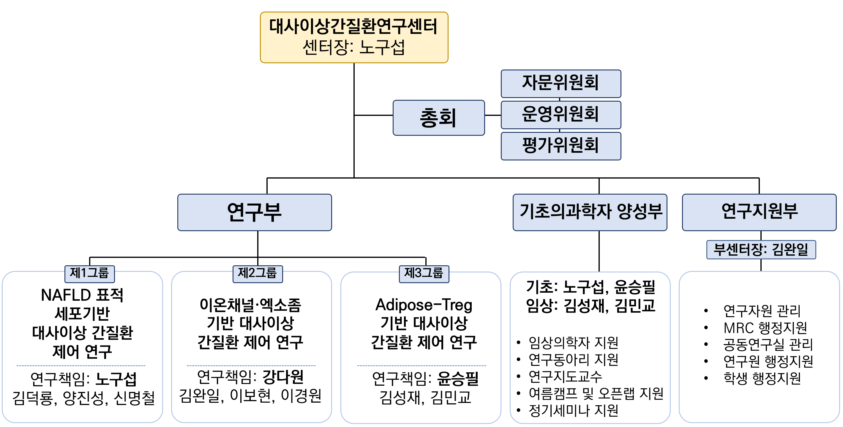 조직도