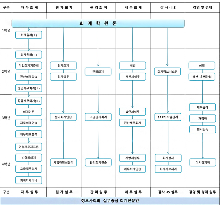 교육목표 체계도(Schematic Diagram of Education Objective)