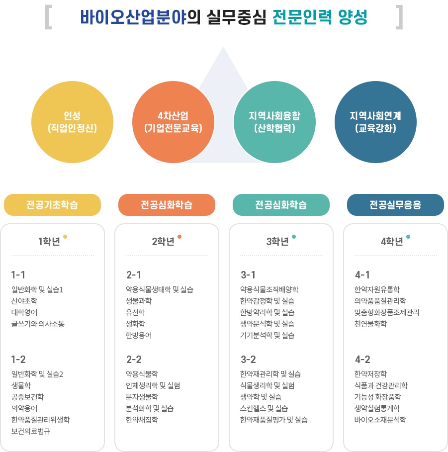 바이오산업분야의 실무중심 전문인력 양성 - 자세한 내용은 아래를 참고하세요.