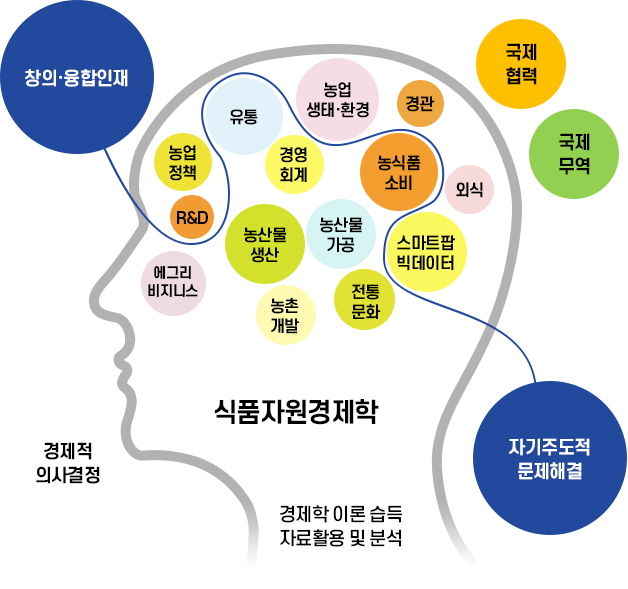 식품자원경제학