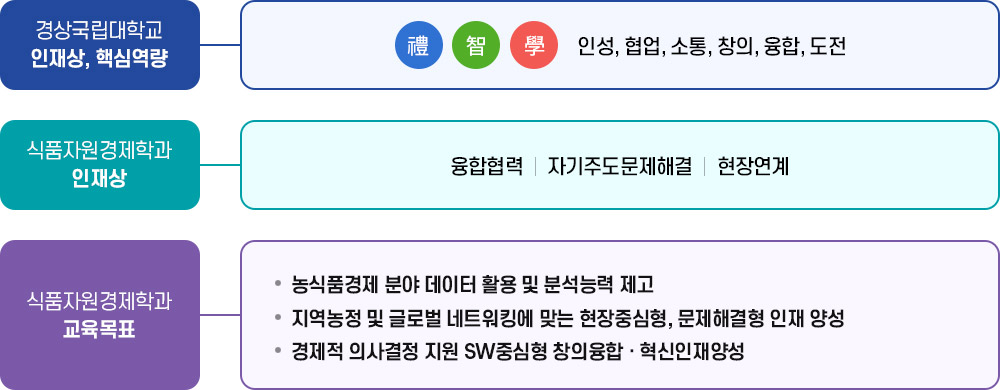 교육목표 : 경상대학교 인재상, 핵심역량 / 禮, 智, 學 인성, 협업, 소통, 창의, 융합, 도전 / 식품자원경제학과 인재상(융합협력, 자기주도 문제해결, 현장연계) / 식품자원경제학과 교육목표 : 농식품경제 분야 데이터 활용 및 분석능력 제고 / 지역농정 및 글로벌 네트워킹에 맞는 현장중심형, 문제해결형 인재 양성 / 경제적 의사결정 지원 SW중심형 창의융합ᆞ혁신인재 양성