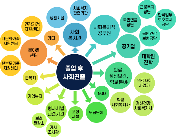 졸업 후 사회진출 : 의료, 정신보건, 학교분야(의료사회사업가, 정신보건사회복지사, 학교사회복지사), 대학원 진학, 사회복지전담공무원(관공서), 사회복지관(사회복지관련기관, 생활시설), 기타, 분야별 센터(건강가정지원센터, 다문화가족지원센터, 한부모가족지원센터), 군복지, 기업복지, 형사사법관련기관(보호관찰소, 가사조사관), 교정시설, 모금단체, NGO