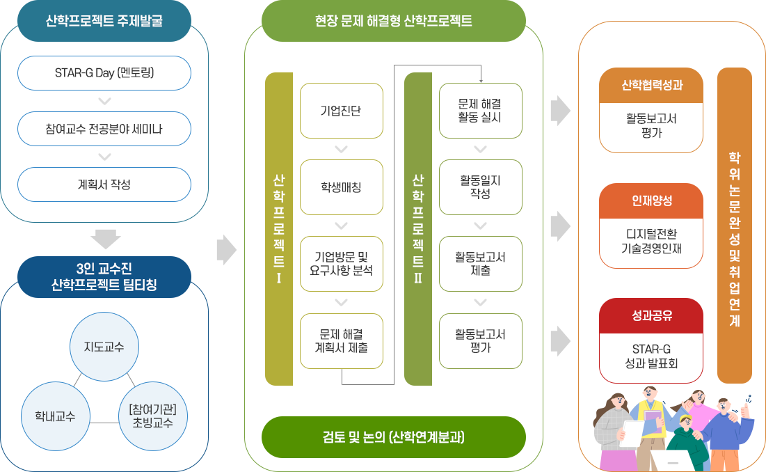 STAR-G 산학연계 교육 모델