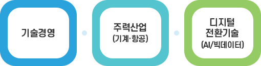 기술경영 - 주력산업(기계·항공) - 디지털 전환기술(AI/빅데이터)